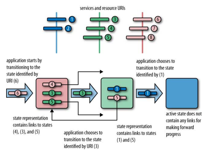Example of hypermedia as the engine for application state in action