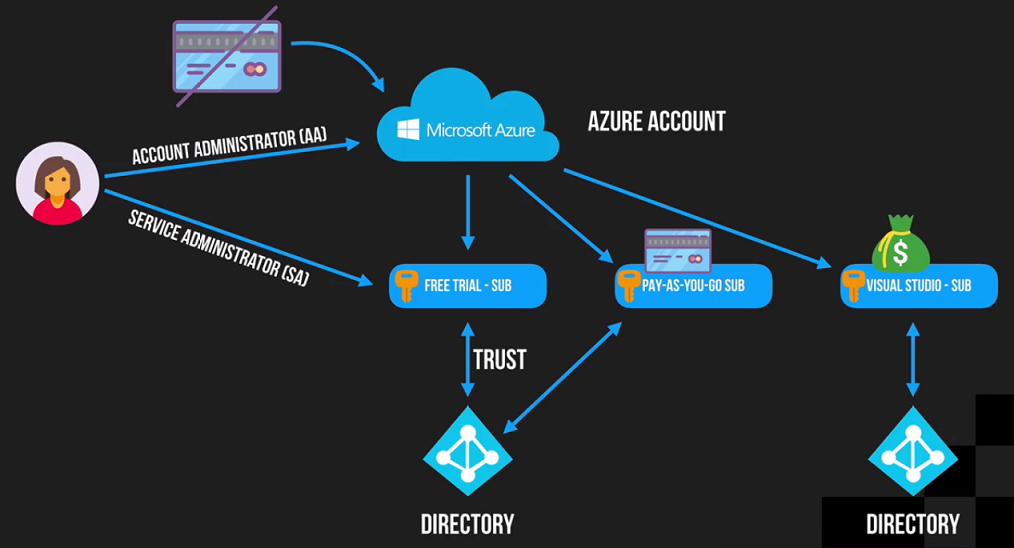 Azure account and subscription