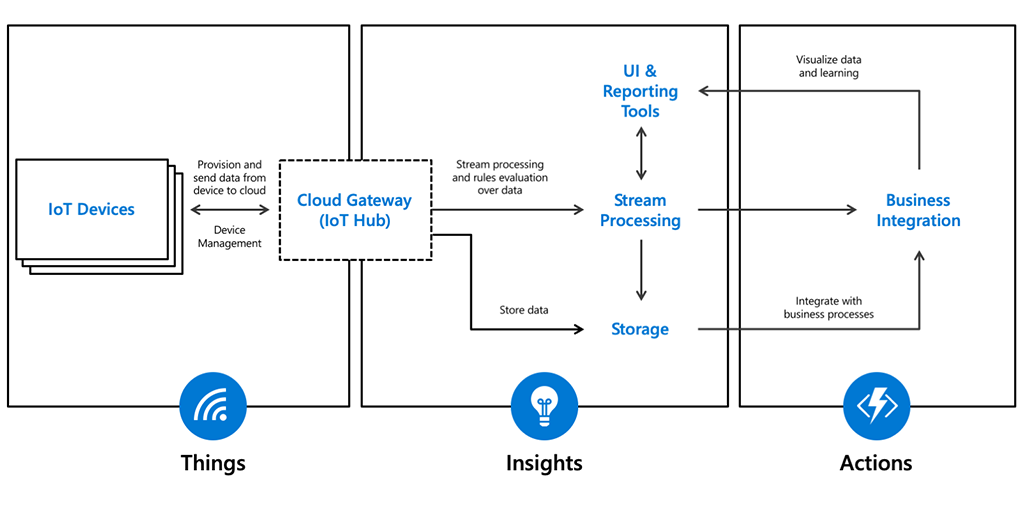 IoT Solution Architecture
