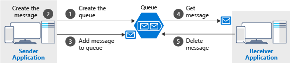 Messages flow
