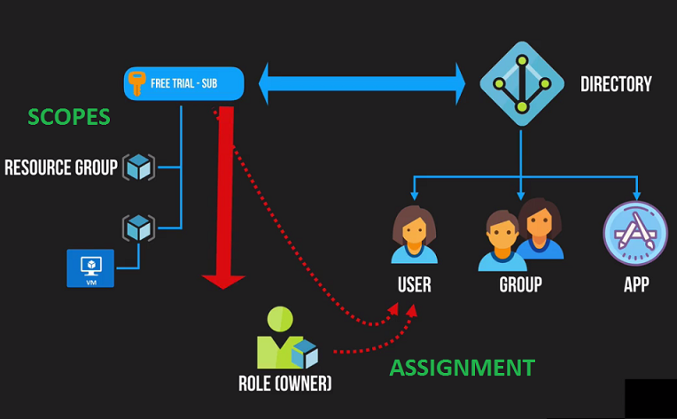 Assignment role to scope