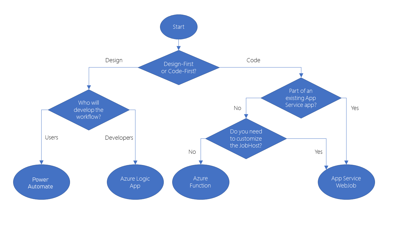 How to choose a service