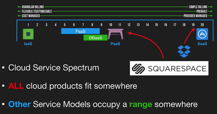 Cloud service models range