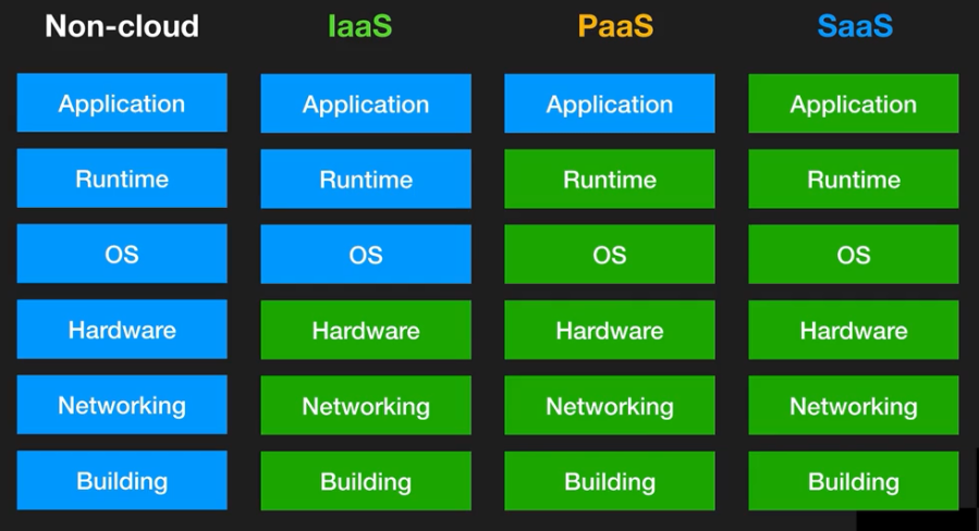 Cloud service models