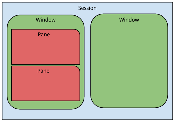 Tmux terms