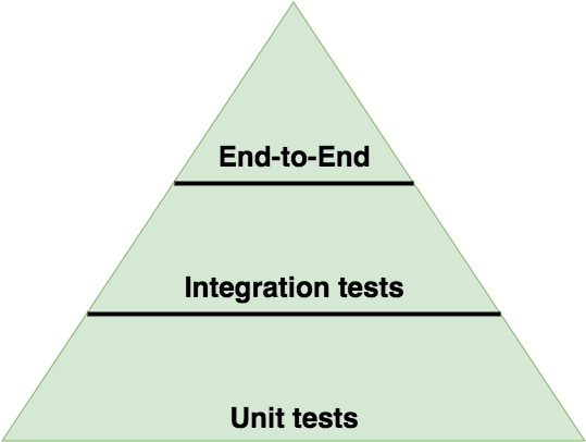 Test Pyramid